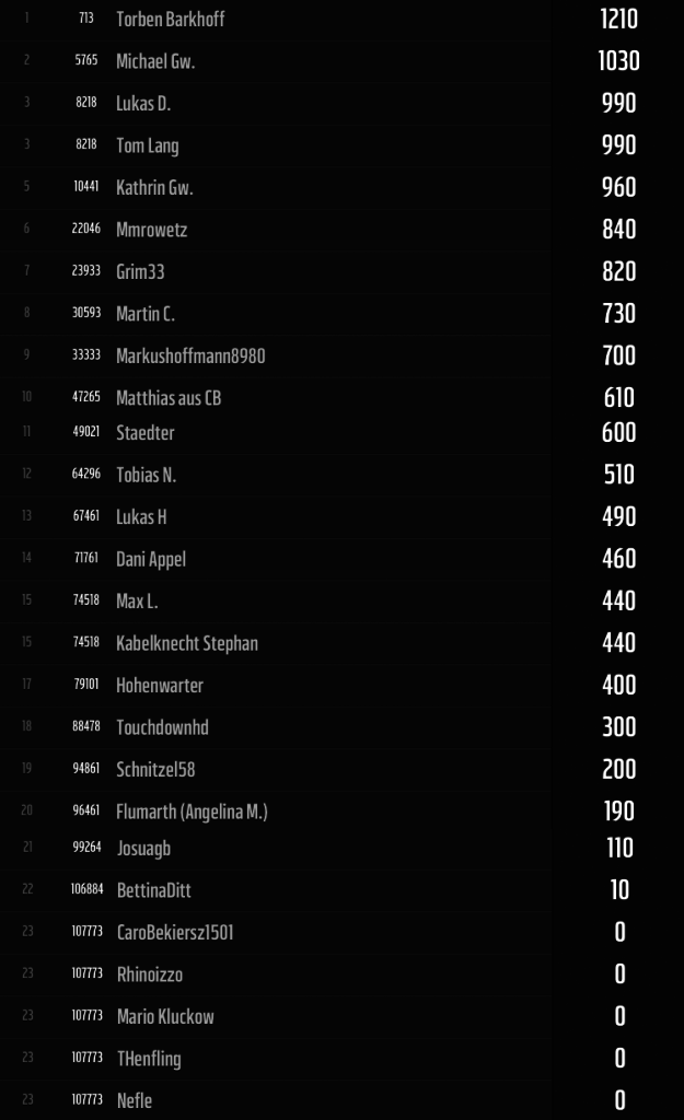 Predict The Pick 2015 – Endergebnis