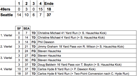Week 3/16 Scoring
