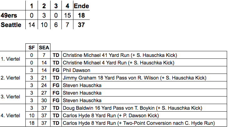 Week 3/16 Scoring