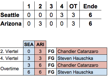 week 7/16 Scoring