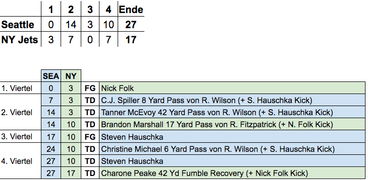 week 4/16 Scoring