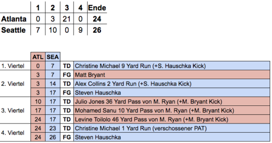 week 6/16 Scoring