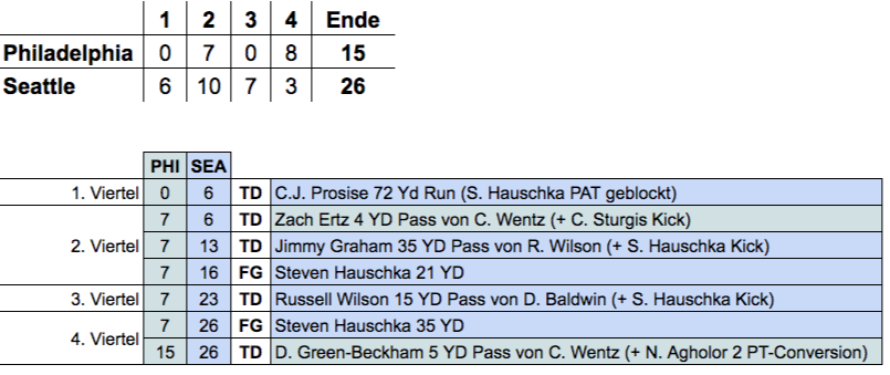 Scoring Week 11/2016