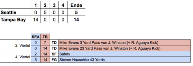 scoring week 12/2016