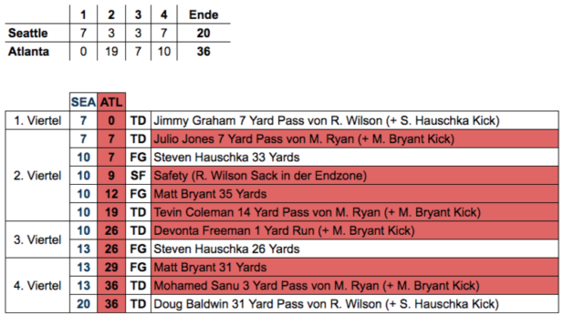 Scoring Divisional Round/2016